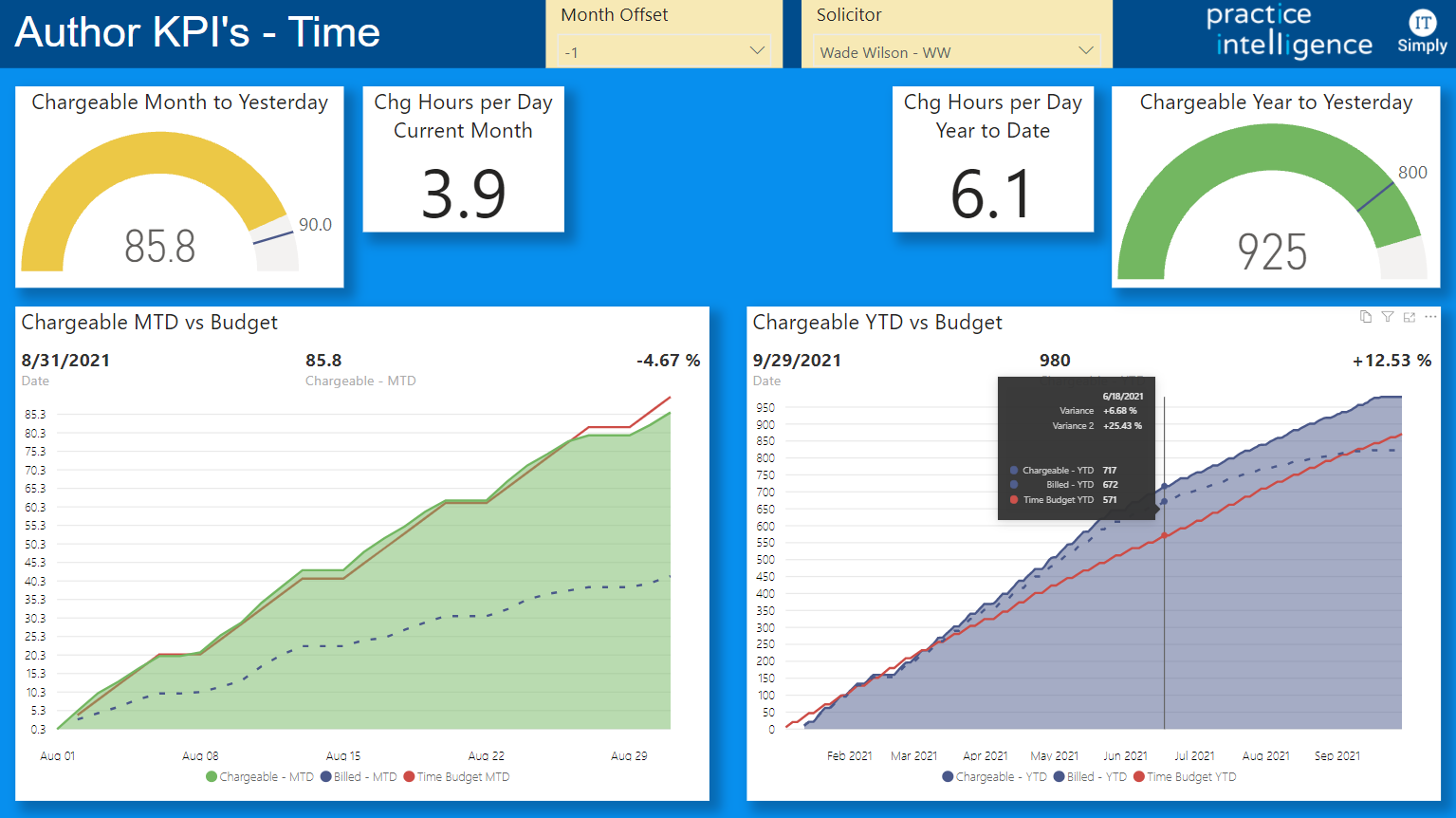 Practice Intelligence Author Dashboard Practice Intelligence Author Dashboard