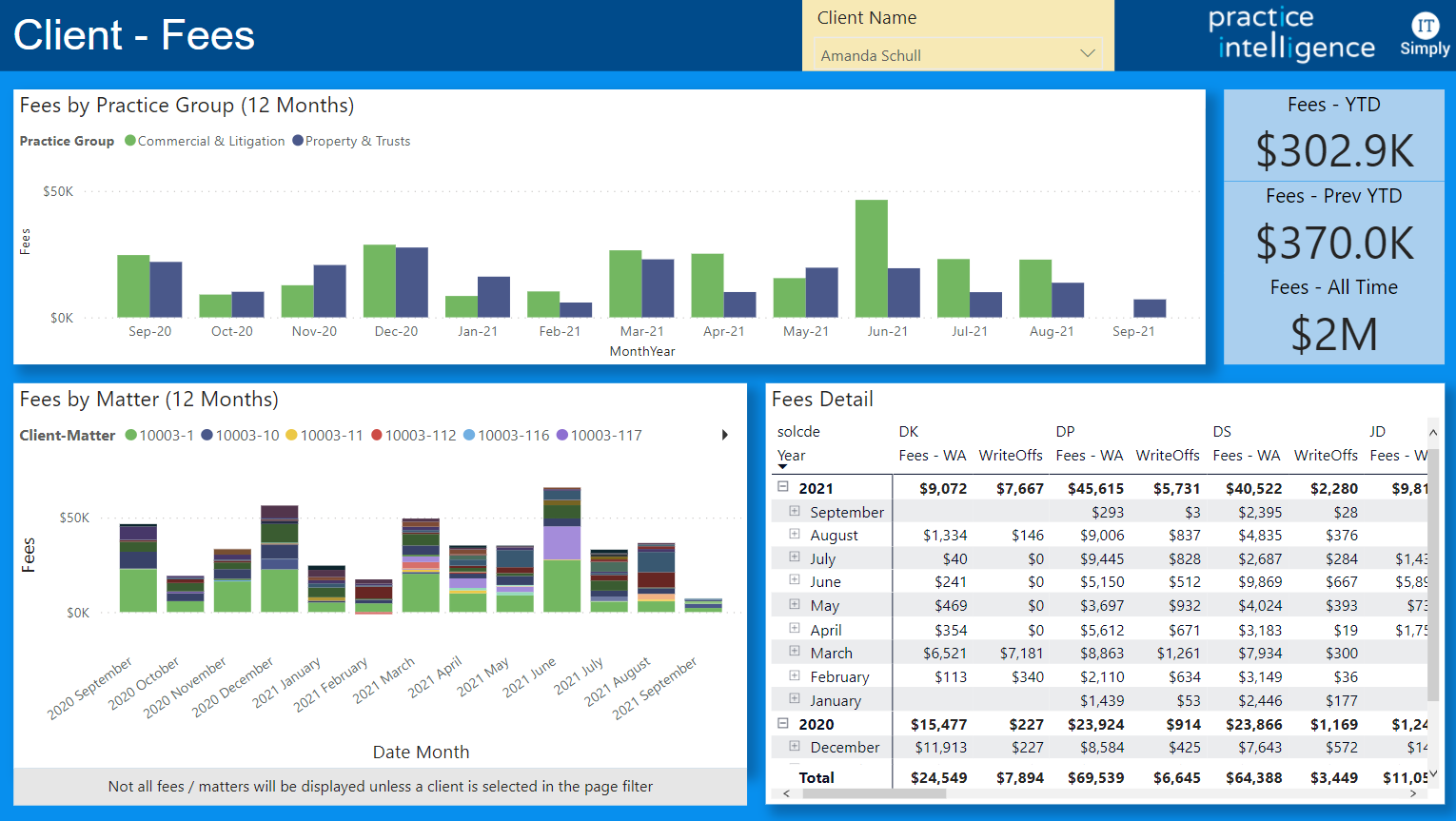 Practice Intelligence Client Dashboard