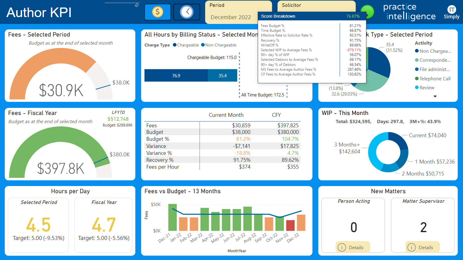 Practice Intelligence individual author dashboard